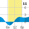 Sabine Bank Lighthouse tide chart for Tuesday, February 11, 2025