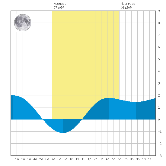 Sabine Bank Lighthouse tide chart for Wednesday, February 12, 2025