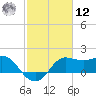 Sabine Bank Lighthouse tide chart for Wednesday, February 12, 2025
