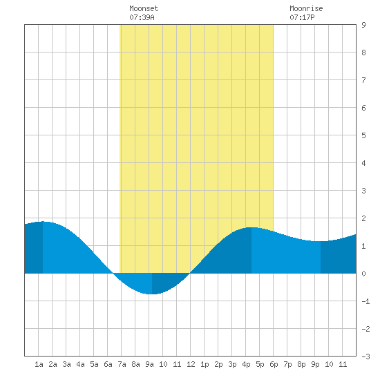 Sabine Bank Lighthouse tide chart for Thursday, February 13, 2025