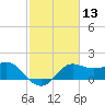 Sabine Bank Lighthouse tide chart for Thursday, February 13, 2025