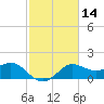 Sabine Bank Lighthouse tide chart for Friday, February 14, 2025