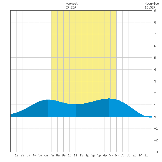 Sabine Bank Lighthouse tide chart for Monday, February 17, 2025