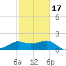 Sabine Bank Lighthouse tide chart for Monday, February 17, 2025