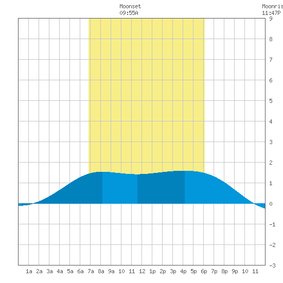 Sabine Bank Lighthouse tide chart for Tuesday, February 18, 2025