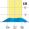 Sabine Bank Lighthouse tide chart for Tuesday, February 18, 2025
