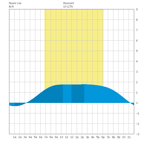 Sabine Bank Lighthouse tide chart for Wednesday, February 19, 2025