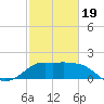 Sabine Bank Lighthouse tide chart for Wednesday, February 19, 2025