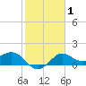 Sabine Bank Lighthouse tide chart for Saturday, February 1, 2025