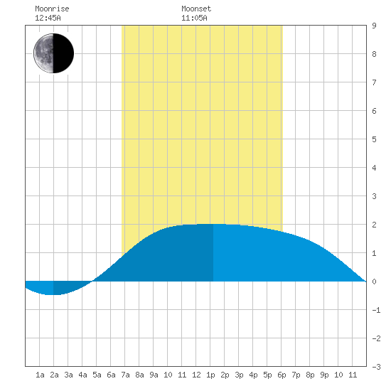 Sabine Bank Lighthouse tide chart for Thursday, February 20, 2025