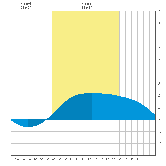 Sabine Bank Lighthouse tide chart for Friday, February 21, 2025