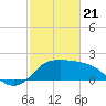 Sabine Bank Lighthouse tide chart for Friday, February 21, 2025