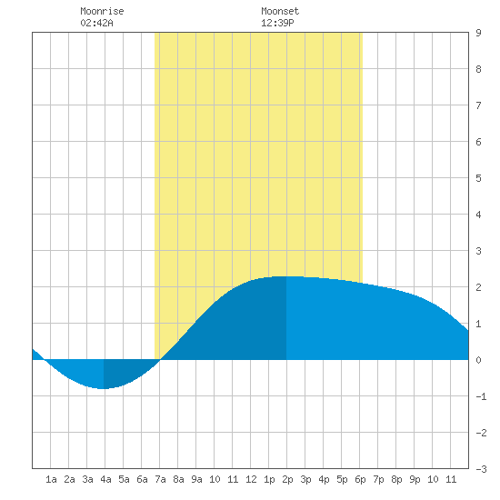 Sabine Bank Lighthouse tide chart for Saturday, February 22, 2025