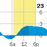 Sabine Bank Lighthouse tide chart for Sunday, February 23, 2025