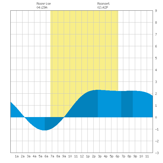 Sabine Bank Lighthouse tide chart for Monday, February 24, 2025