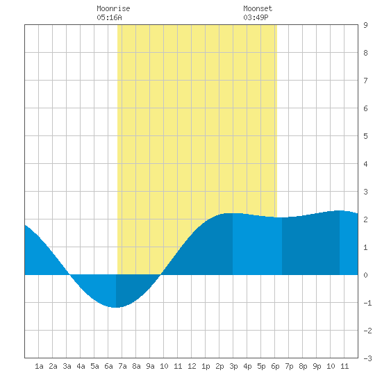 Sabine Bank Lighthouse tide chart for Tuesday, February 25, 2025