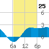 Sabine Bank Lighthouse tide chart for Tuesday, February 25, 2025
