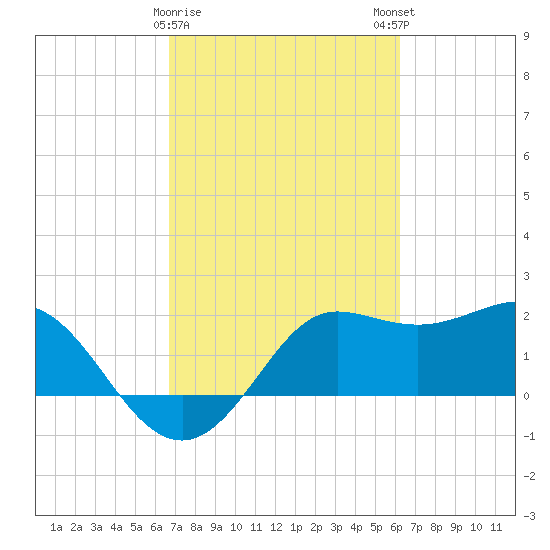 Sabine Bank Lighthouse tide chart for Wednesday, February 26, 2025