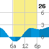 Sabine Bank Lighthouse tide chart for Wednesday, February 26, 2025