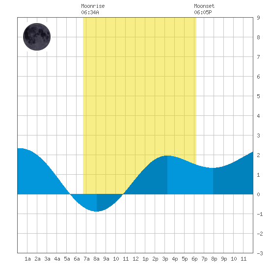 Sabine Bank Lighthouse tide chart for Thursday, February 27, 2025