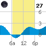 Sabine Bank Lighthouse tide chart for Thursday, February 27, 2025