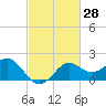 Sabine Bank Lighthouse tide chart for Friday, February 28, 2025
