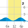 Sabine Bank Lighthouse tide chart for Sunday, February 2, 2025