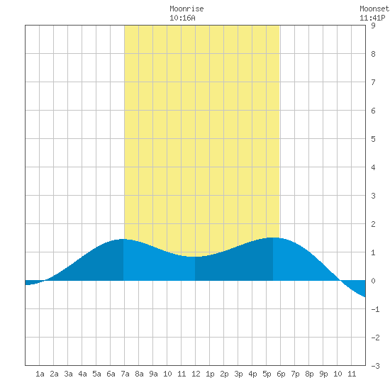 Sabine Bank Lighthouse tide chart for Monday, February 3, 2025