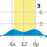 Sabine Bank Lighthouse tide chart for Monday, February 3, 2025