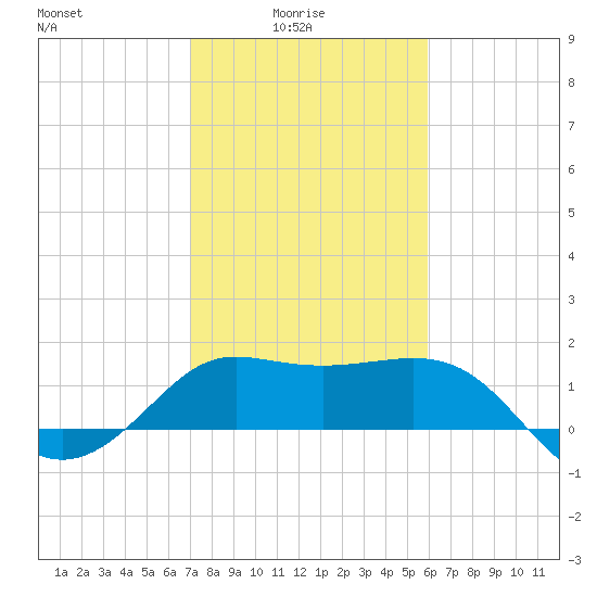 Sabine Bank Lighthouse tide chart for Tuesday, February 4, 2025