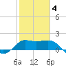 Sabine Bank Lighthouse tide chart for Tuesday, February 4, 2025