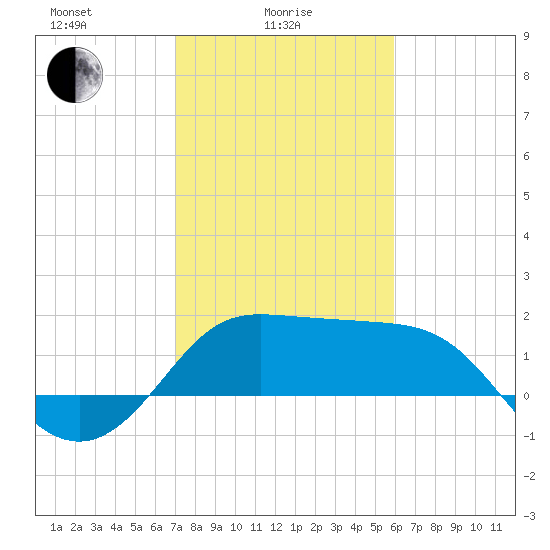 Sabine Bank Lighthouse tide chart for Wednesday, February 5, 2025