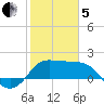 Sabine Bank Lighthouse tide chart for Wednesday, February 5, 2025