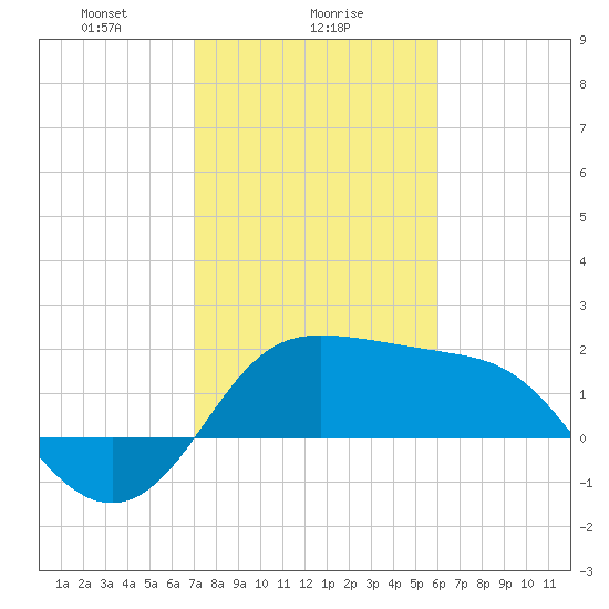 Sabine Bank Lighthouse tide chart for Thursday, February 6, 2025