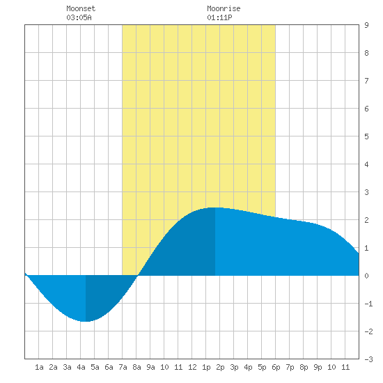 Sabine Bank Lighthouse tide chart for Friday, February 7, 2025