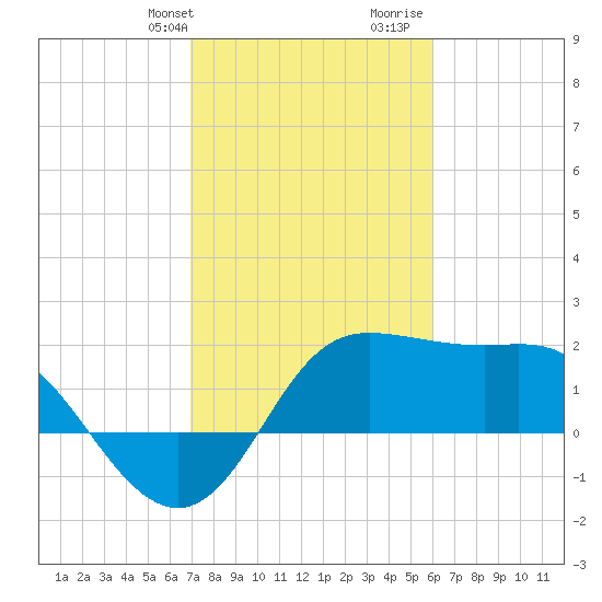 Sabine Bank Lighthouse tide chart for Sunday, February 9, 2025