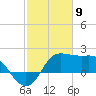 Sabine Bank Lighthouse tide chart for Sunday, February 9, 2025