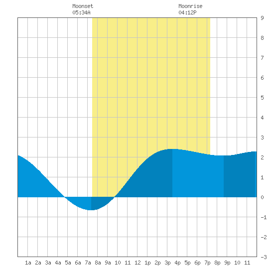 Sabine Bank Lighthouse tide chart for Monday, March 10, 2025