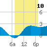 Sabine Bank Lighthouse tide chart for Monday, March 10, 2025
