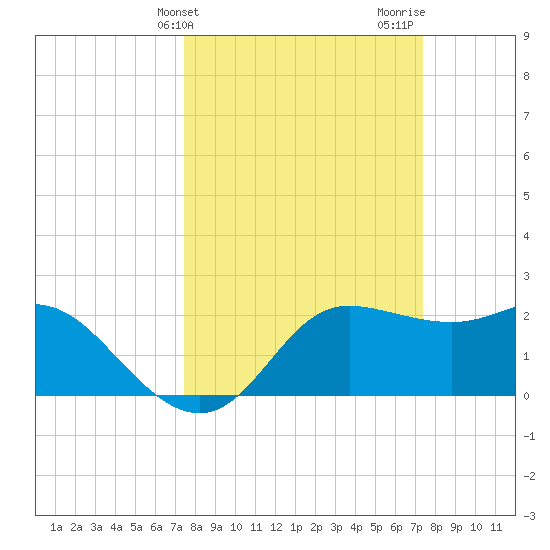Sabine Bank Lighthouse tide chart for Tuesday, March 11, 2025