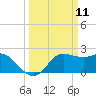 Sabine Bank Lighthouse tide chart for Tuesday, March 11, 2025