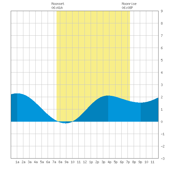 Sabine Bank Lighthouse tide chart for Wednesday, March 12, 2025