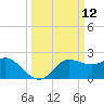 Sabine Bank Lighthouse tide chart for Wednesday, March 12, 2025