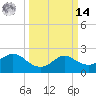 Sabine Bank Lighthouse tide chart for Friday, March 14, 2025