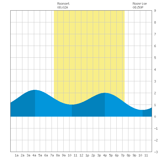 Sabine Bank Lighthouse tide chart for Saturday, March 15, 2025