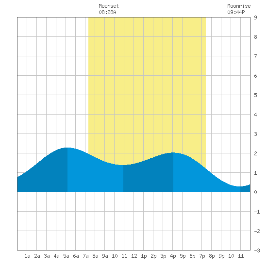 Sabine Bank Lighthouse tide chart for Sunday, March 16, 2025