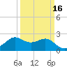 Sabine Bank Lighthouse tide chart for Sunday, March 16, 2025