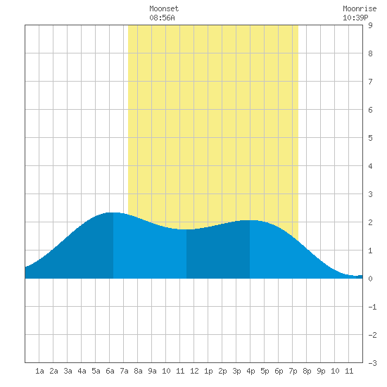 Sabine Bank Lighthouse tide chart for Monday, March 17, 2025