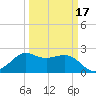 Sabine Bank Lighthouse tide chart for Monday, March 17, 2025