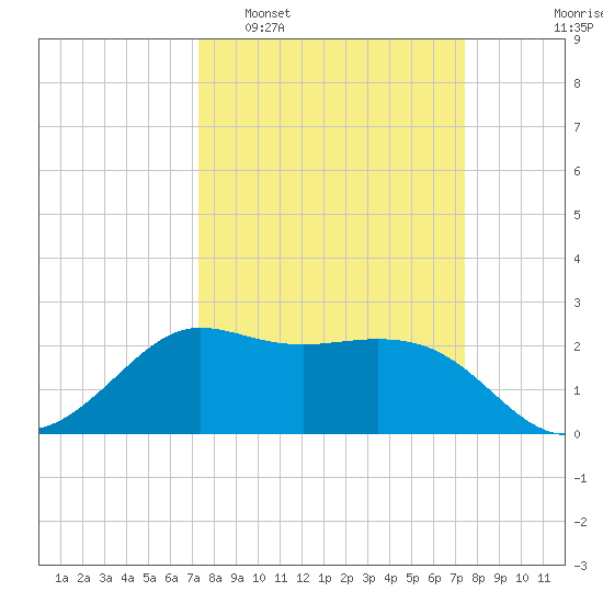 Sabine Bank Lighthouse tide chart for Tuesday, March 18, 2025